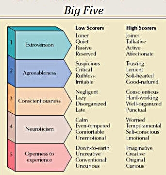 Trait Theory, the Big-Five and the Five Factor Model