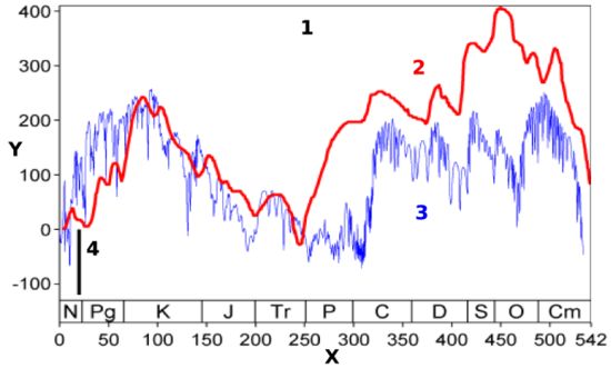 Global Sea surface Level Fluctuations in Phanerozoic
