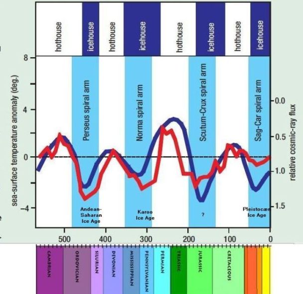 Kosmisk strling og temperatur gennem Phanerozoikum