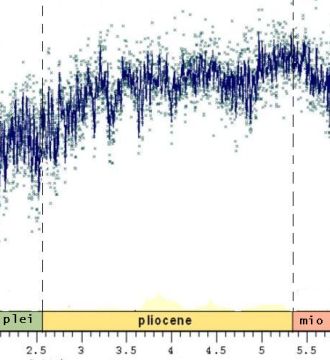 Den relative frekvens af den tunge ilt-isotop O-18 fra Pliocn