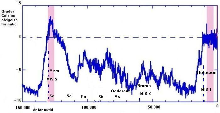 De seneste 150.000 rs temperatur afledt af analyse af iskerner