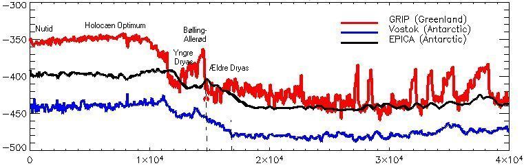 Oxygen isotop forholdet gennem 40.000 r fra iskerner fra Grnland og Antarktis