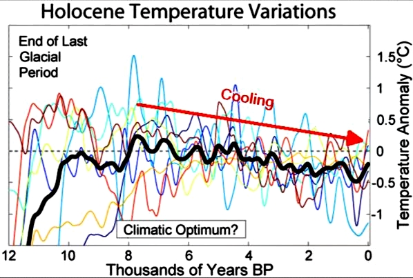 Holocene Tempertures