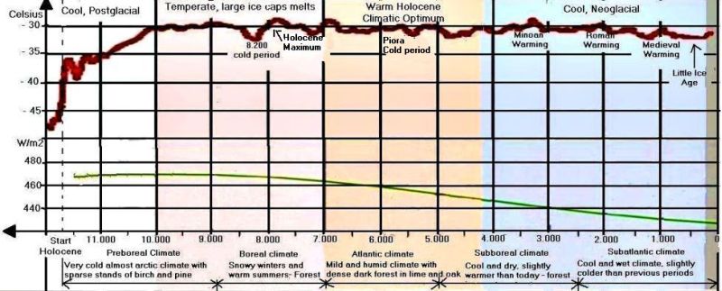 Temperatur og insolation i Holocn