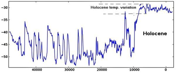 Temperatur-variationer i Holocn og den forudgende Weichel istid