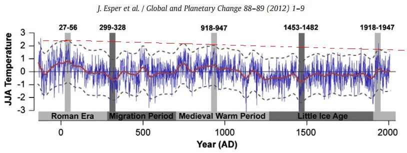 Varme- og kulde-perioder gennem 2000 r