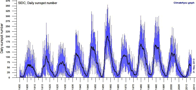 Dagligt antal af solpletter siden r 1900