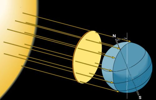 Solen strler med en styrke p 1.370 W/m2 p en tnkt flade vinkelret p linien mellem Solen og Jorden placeret over atmosfren ved kvator.
