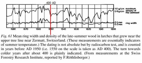 Densitet af r-ringe i lrketrer ved Zermat i Alperne - fra Climate History and the Modern World af H.H. Lamb