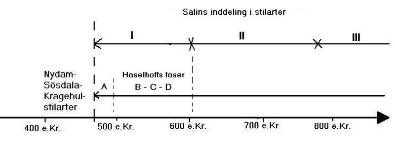 Tidslinie for Salins stilarter og Haselhoffs faser