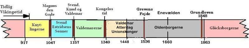 The sequence of royal dynasties of Denmark