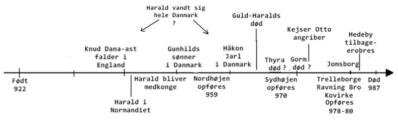 Forslag til tids-linie for Harald Blåtand