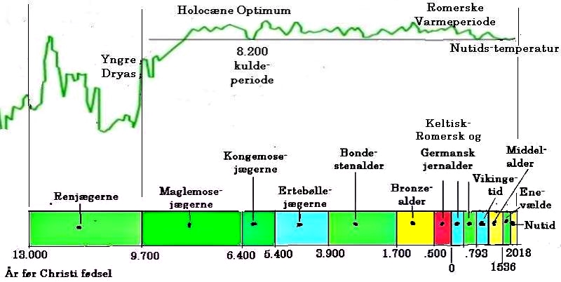 Temperatur for slutningen af 
Pleistocene og Holocene