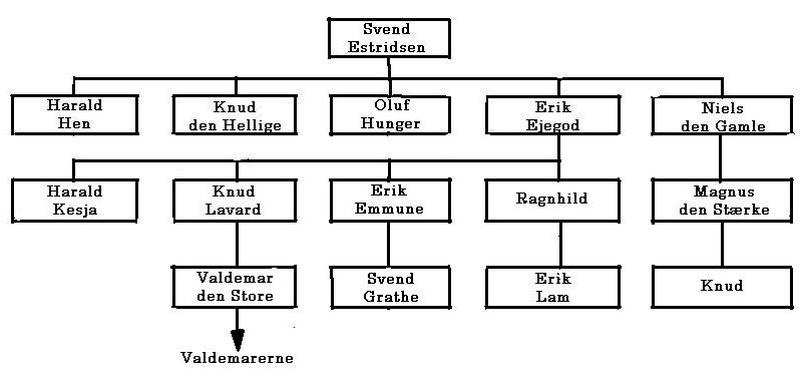 Sweyn Estridson's son's family tree