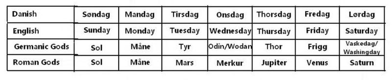 The names of the weekdays and the associated gods