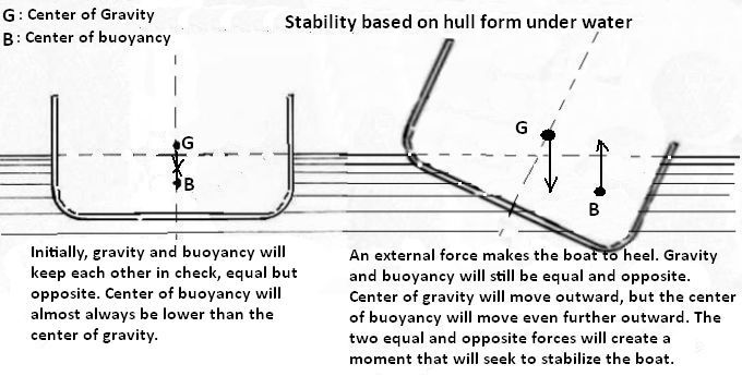 Stability because of the shape of the vessel under water