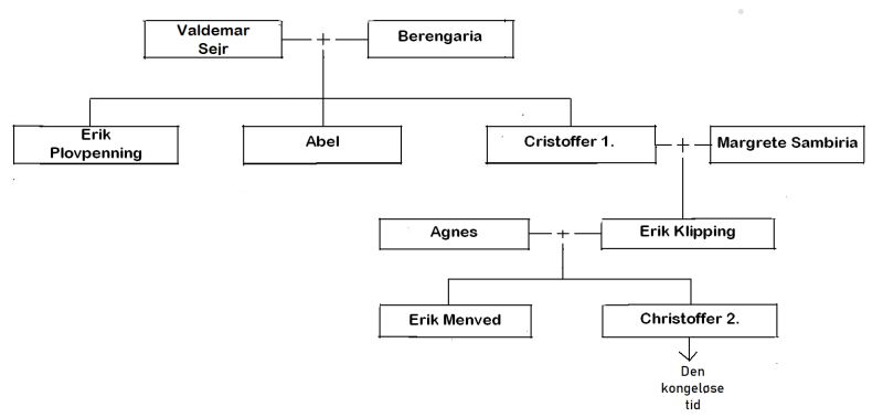 Simplyfied Family tree for the Valdemars from Valdemar the Victorious to Christoffer 2