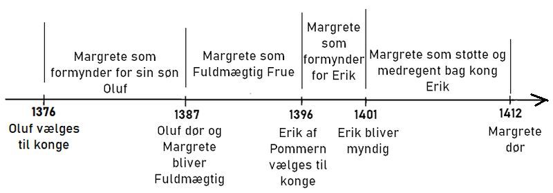 Timeline showing the different periods of Margrethe 2s reign