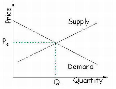 The traditional representation of supply and demand