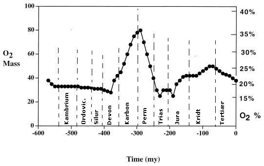 Variations in atmospheric oxygen content through Phanerozoic