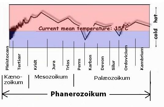 Mean temperature in Phanerozoic