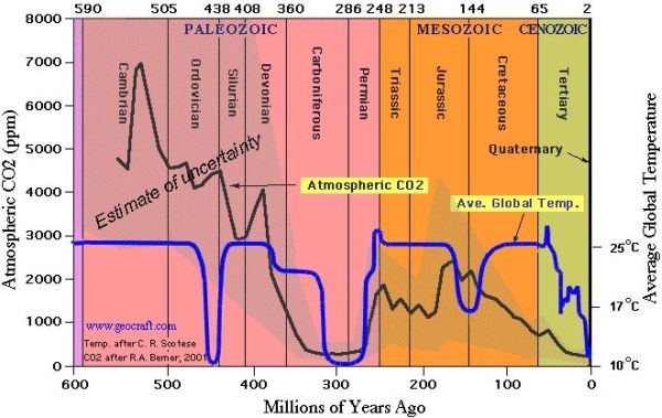 A total presentation of atmospheric CO2 and average global temperature during Phanerozoic