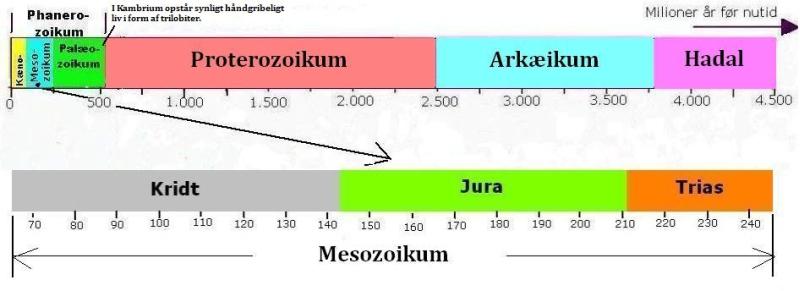 De geologiske perioder i Mesozoikum