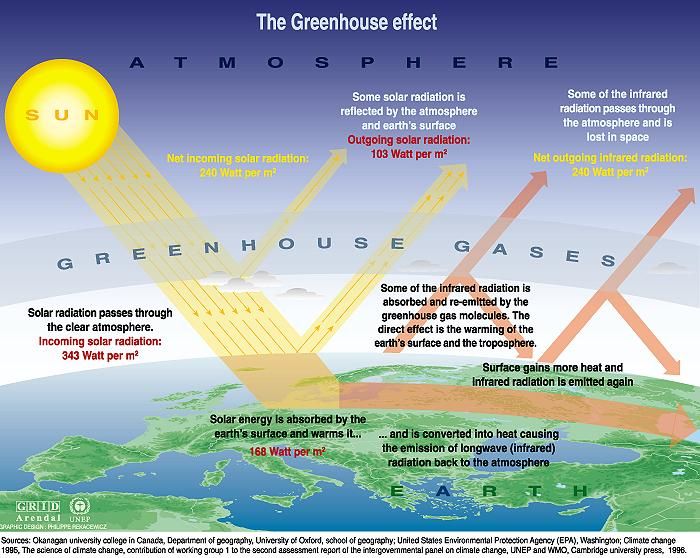 Effect of 
greenhouse gases in the atmosphere