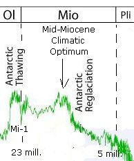 Mid-Miocene Climatic Optimum