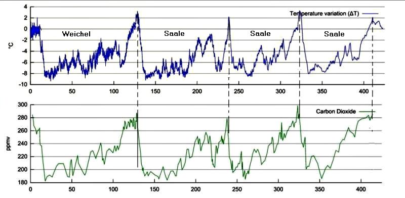 Variations in temperature and atmospheric CO2 concentration during the last 400,000 years