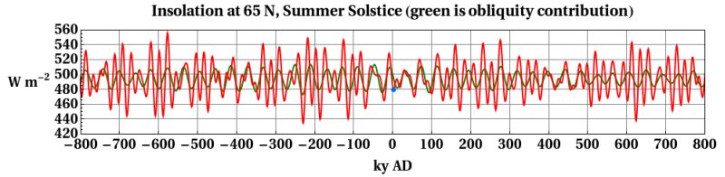 Insolation på 65 grader nordlig bredde i juni i fortid og fremtid