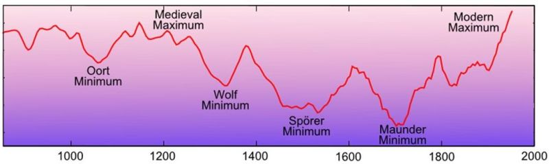 Solar activity 
through 1,000 years as a result of carbon-14 analysis