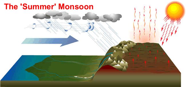 The southeast Asian monsoon