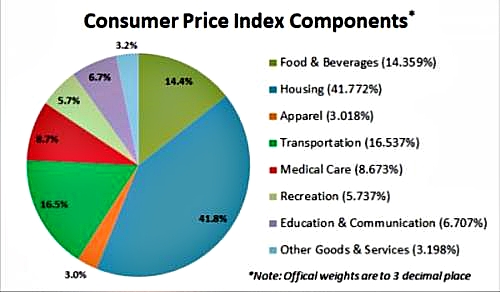 American consumer price index