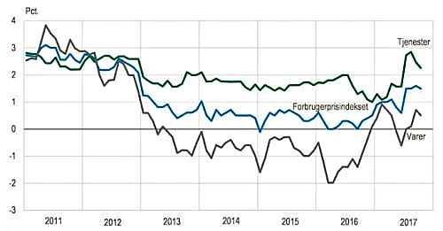 Percentage change in consumer price index of Denmark