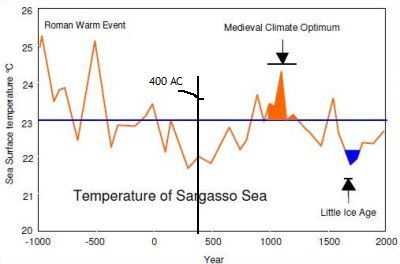 Graph showing 
temperature in the Sargasso Sea