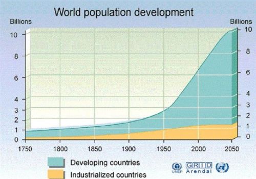 Demographic forecast of world 
Population