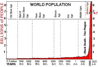The population of the World through history