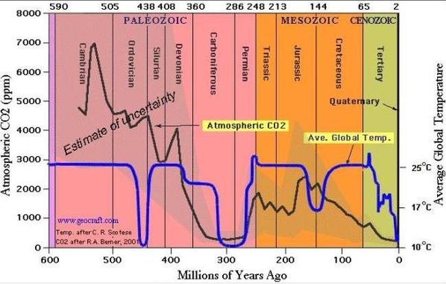 Atmosfærisk indhold af CO2 og temperatur gennem de geologiske perioder