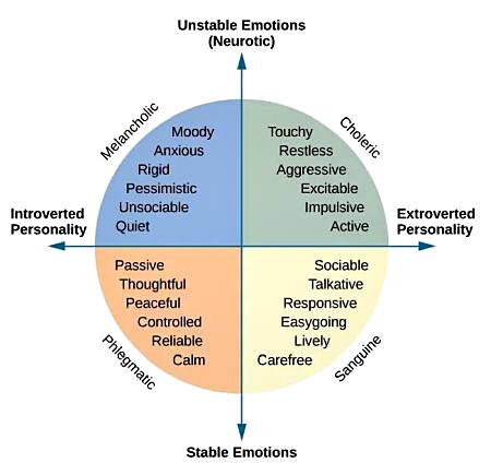 Eysenck's two original personality scales, Extravertant - Introvert